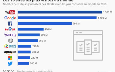 Pourquoi est-il indispensable d’être positionner sur Google en 2019…
